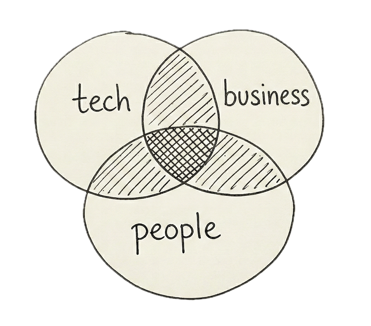 Tech · Business · People